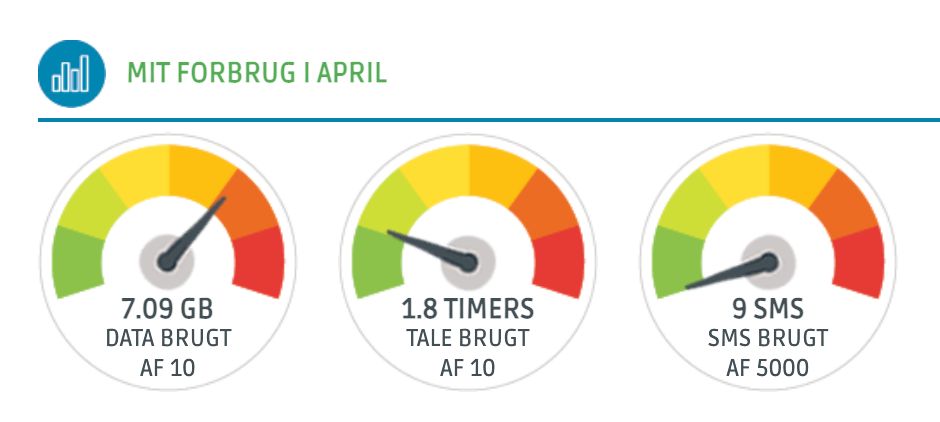 Greentel mobilabonnement forbrugsoversigt